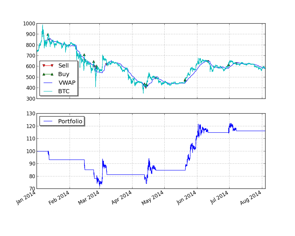 bitcoin bar chart